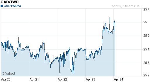 加拿大幣,cad匯率線圖