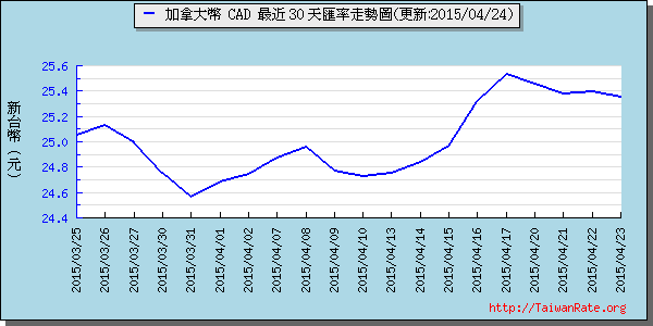 加拿大幣,cad匯率線圖