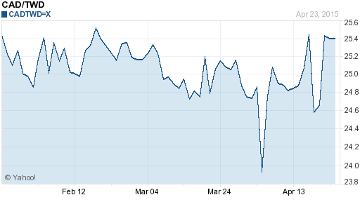 加拿大幣,cad匯率線圖