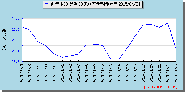 鈕幣,nzd匯率線圖