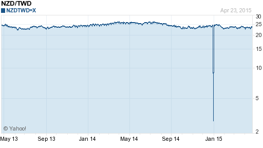 鈕幣,nzd匯率線圖
