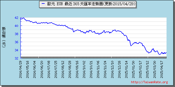 歐元,eur匯率線圖