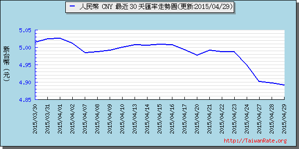 人民幣,cny匯率線圖