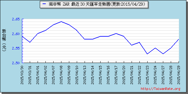 南非幣,zar匯率線圖