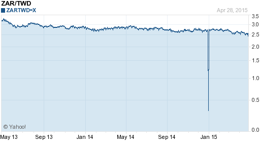 南非幣,zar匯率線圖