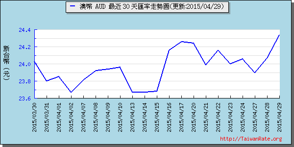 澳幣,aud匯率線圖