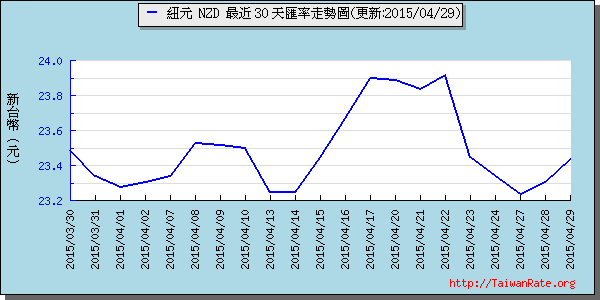 鈕幣,nzd匯率線圖