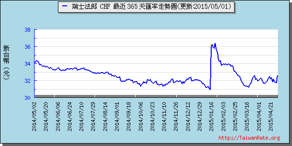 瑞士法郎,chf匯率線圖