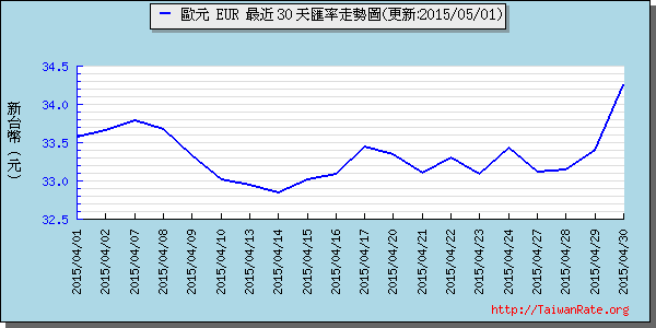 歐元,eur匯率線圖