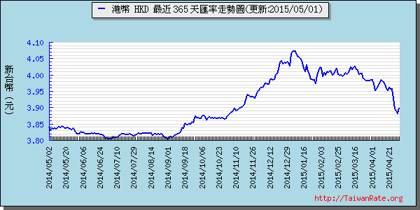 香港幣,hkd匯率線圖