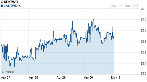 加拿大幣,cad匯率線圖