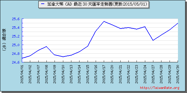 加拿大幣,cad匯率線圖