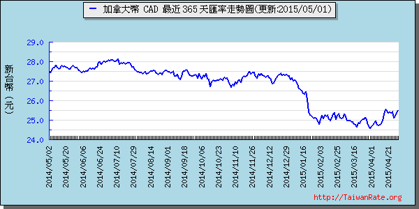 加拿大幣,cad匯率線圖