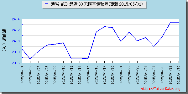 澳幣,aud匯率線圖
