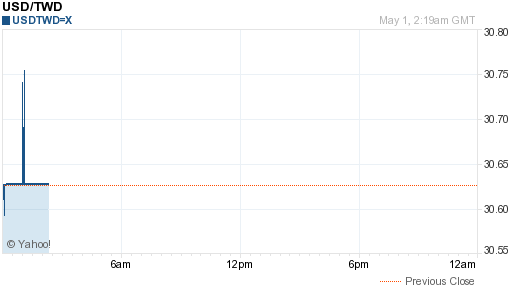 美金,usd匯率線圖