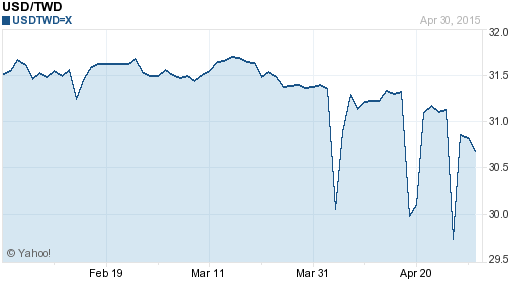 美金,usd匯率線圖