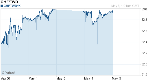 瑞士法郎,chf匯率線圖