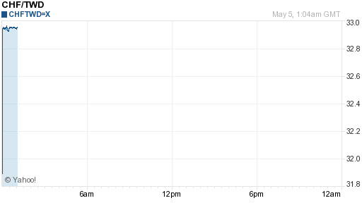 瑞士法郎,chf匯率線圖
