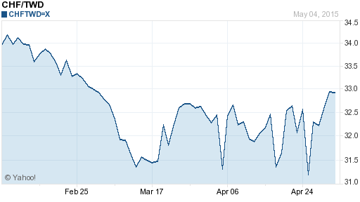 瑞士法郎,chf匯率線圖