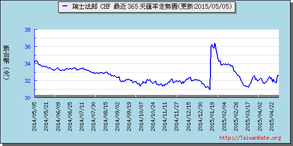 瑞士法郎,chf匯率線圖