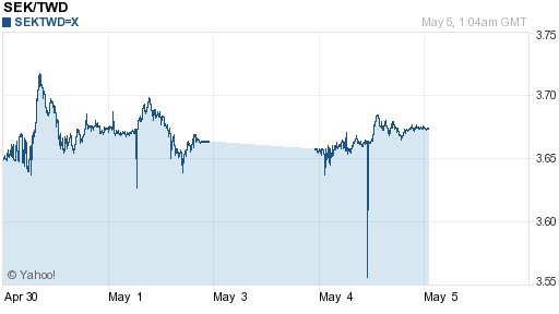 瑞典幣,sek匯率線圖