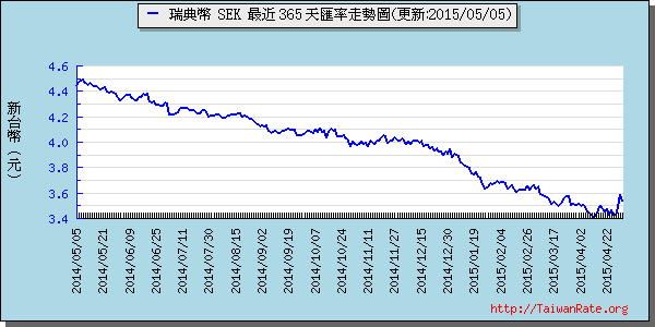 瑞典幣,sek匯率線圖