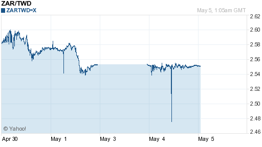 南非幣,zar匯率線圖
