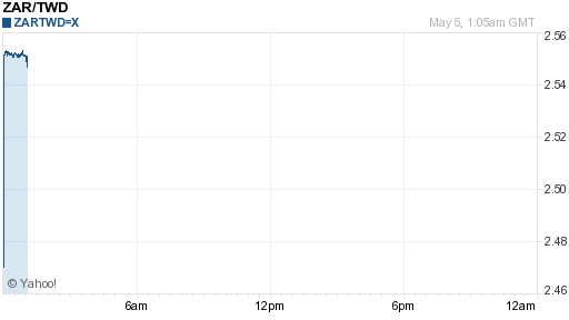 南非幣,zar匯率線圖