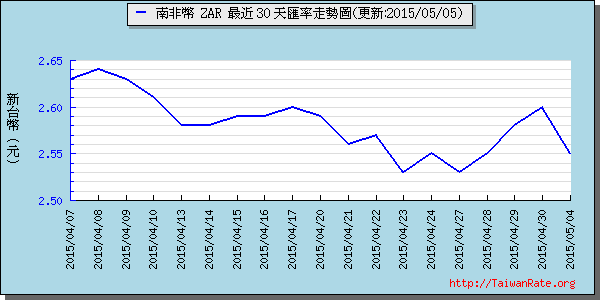 南非幣,zar匯率線圖