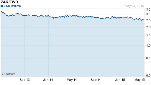 南非幣,zar匯率線圖