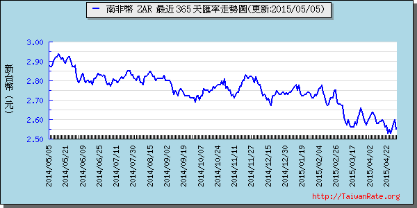 南非幣,zar匯率線圖