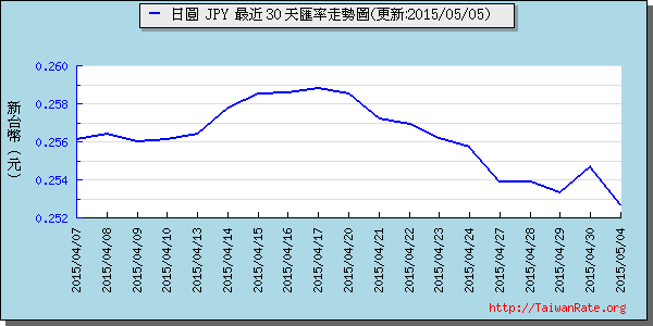 日幣日圓,jpy匯率線圖