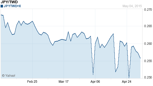 日幣日圓,jpy匯率線圖