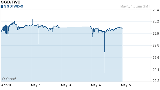新加坡幣,sgd匯率線圖