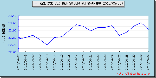 新加坡幣,sgd匯率線圖