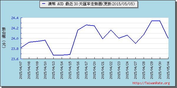 澳幣,aud匯率線圖