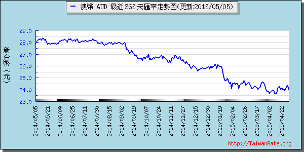 澳幣,aud匯率線圖