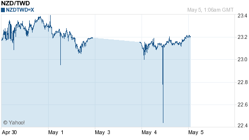 鈕幣,nzd匯率線圖