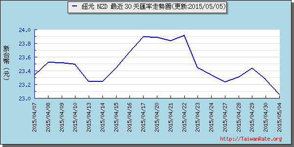 鈕幣,nzd匯率線圖