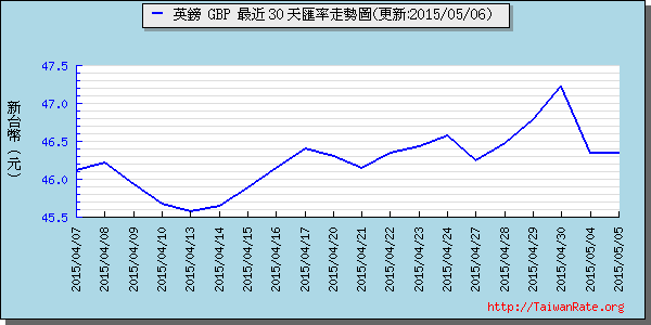 英鎊,gbp匯率線圖