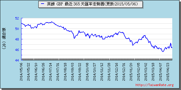 英鎊,gbp匯率線圖