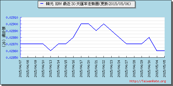 韓元,krw匯率線圖