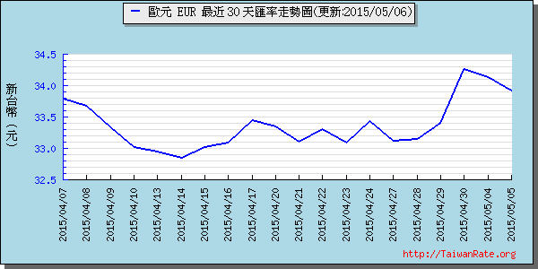 歐元,eur匯率線圖