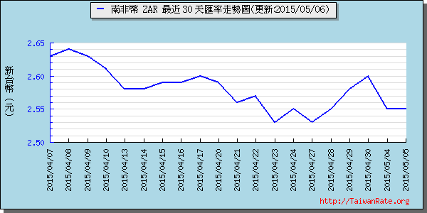 南非幣,zar匯率線圖