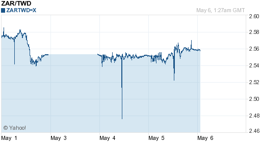 南非幣,zar匯率線圖