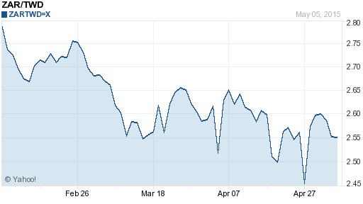 南非幣,zar匯率線圖