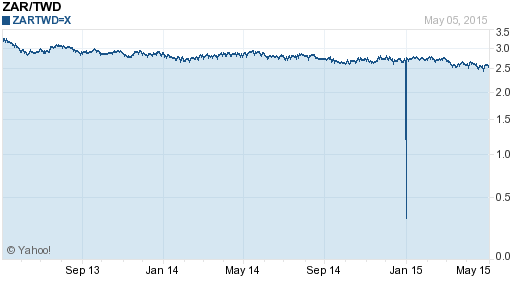 南非幣,zar匯率線圖