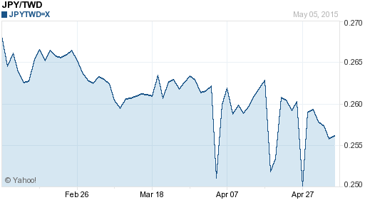 日幣日圓,jpy匯率線圖