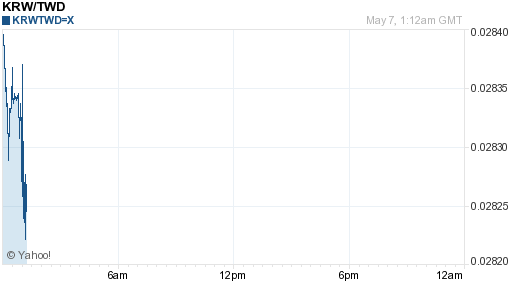 韓元,krw匯率線圖