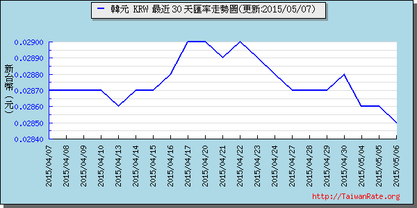 韓元,krw匯率線圖